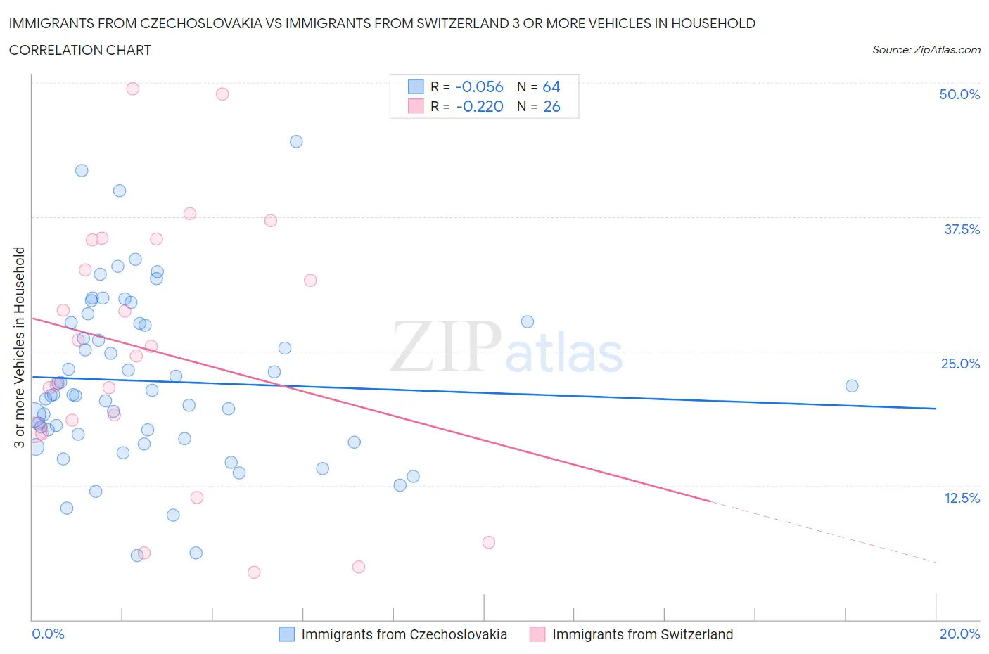 Immigrants from Czechoslovakia vs Immigrants from Switzerland 3 or more Vehicles in Household