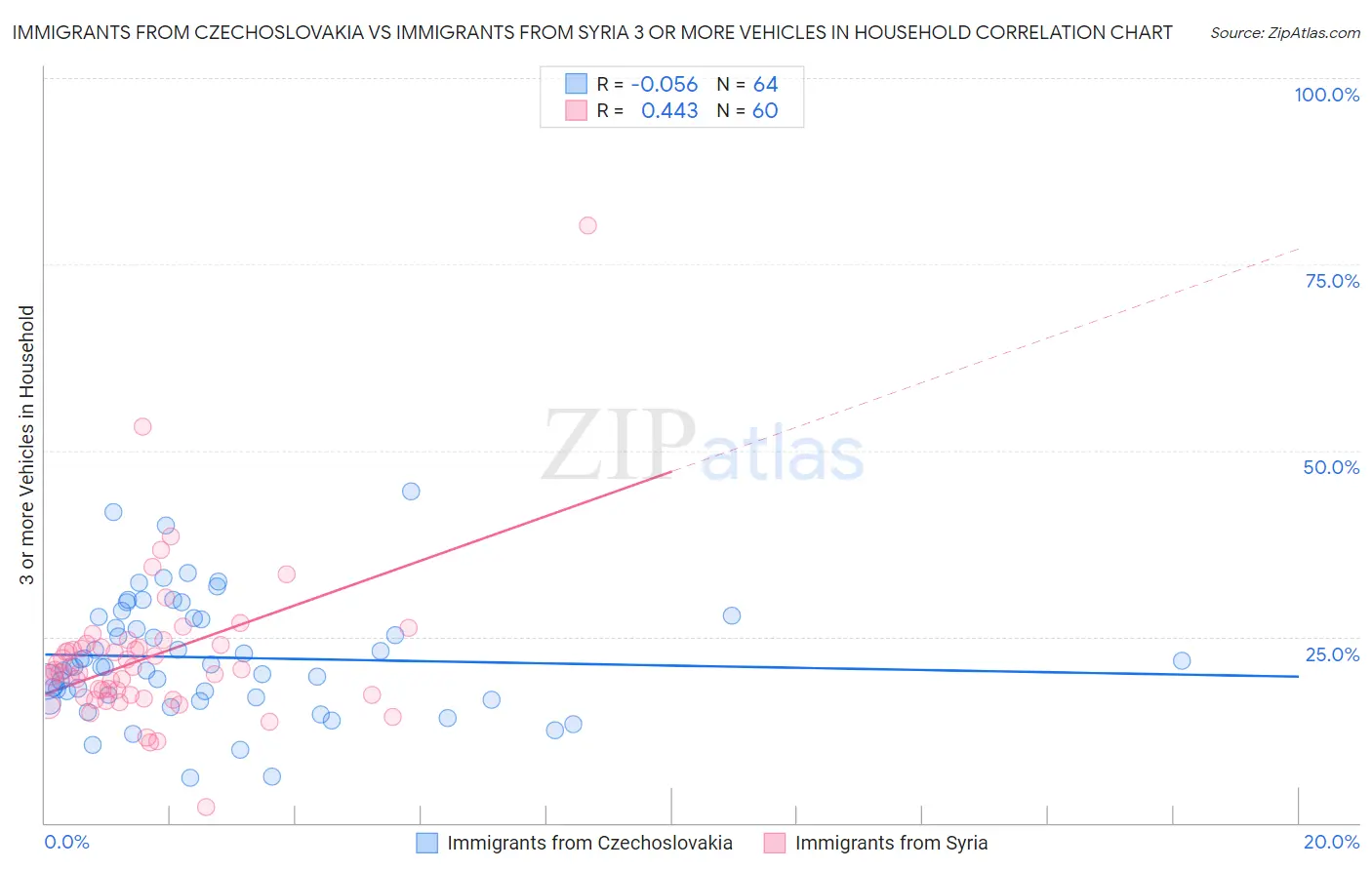 Immigrants from Czechoslovakia vs Immigrants from Syria 3 or more Vehicles in Household