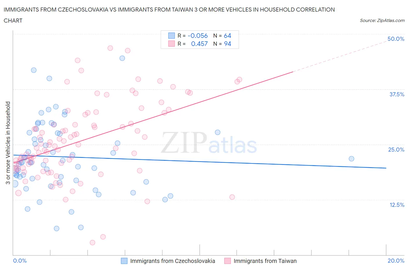 Immigrants from Czechoslovakia vs Immigrants from Taiwan 3 or more Vehicles in Household