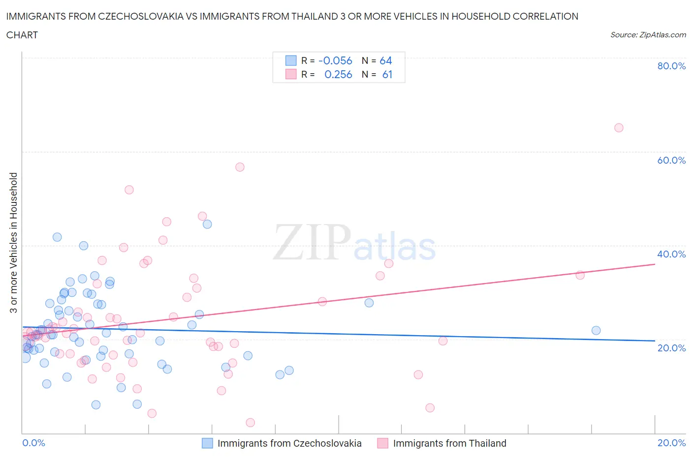 Immigrants from Czechoslovakia vs Immigrants from Thailand 3 or more Vehicles in Household