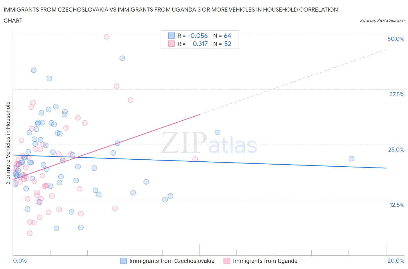 Immigrants from Czechoslovakia vs Immigrants from Uganda 3 or more Vehicles in Household