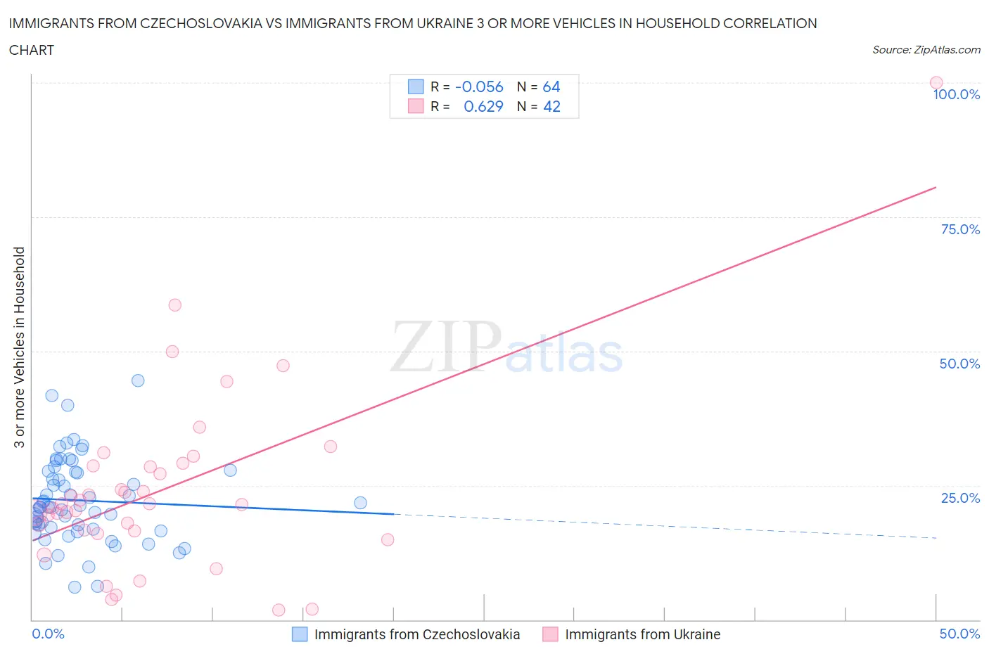 Immigrants from Czechoslovakia vs Immigrants from Ukraine 3 or more Vehicles in Household