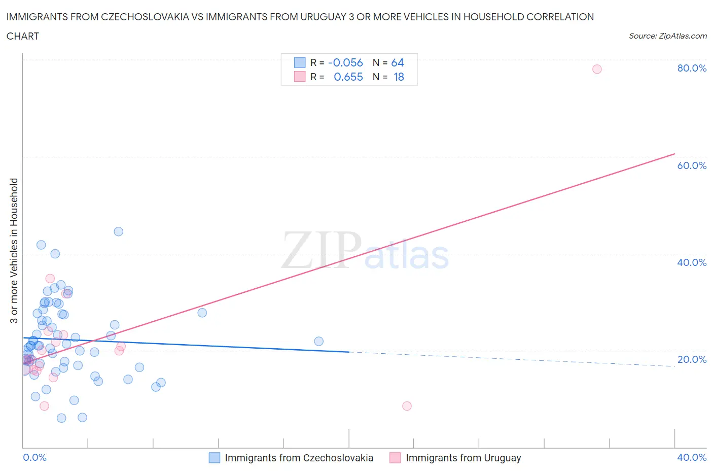 Immigrants from Czechoslovakia vs Immigrants from Uruguay 3 or more Vehicles in Household