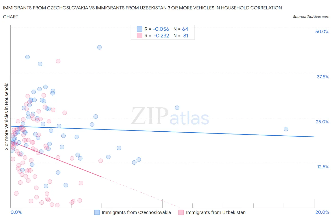 Immigrants from Czechoslovakia vs Immigrants from Uzbekistan 3 or more Vehicles in Household