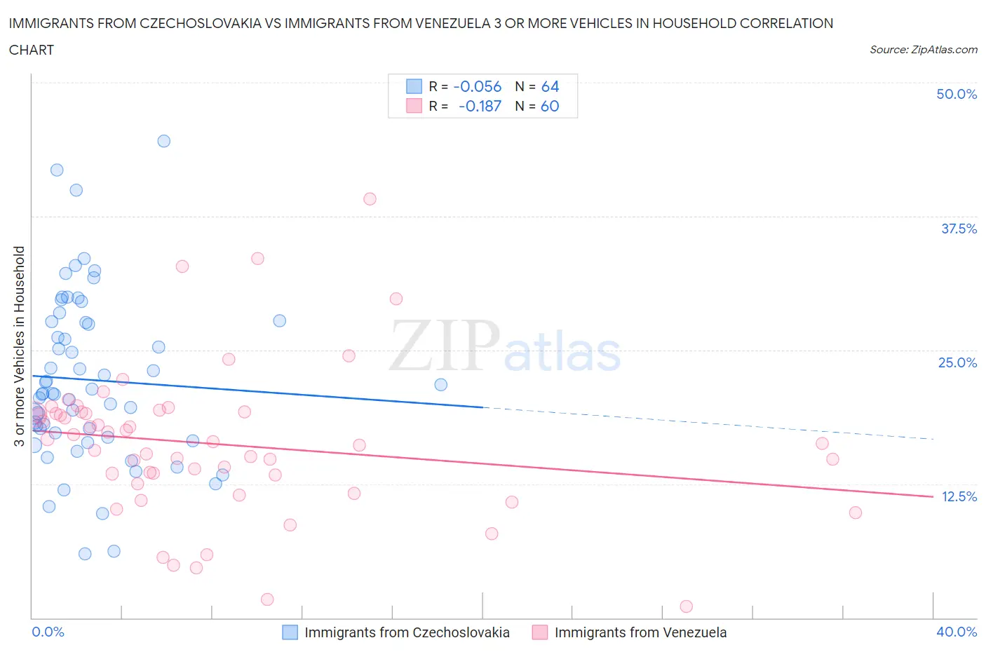 Immigrants from Czechoslovakia vs Immigrants from Venezuela 3 or more Vehicles in Household