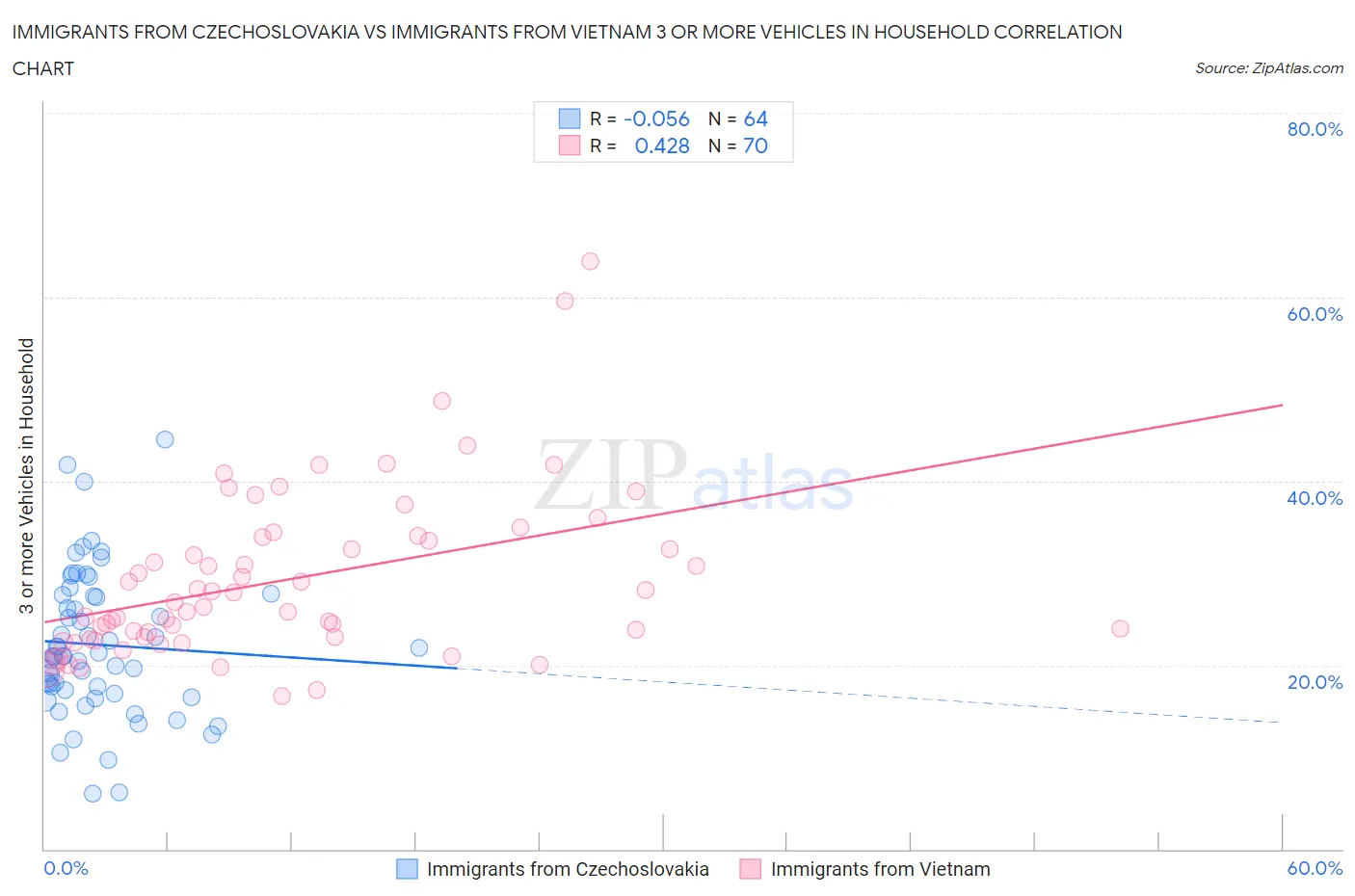 Immigrants from Czechoslovakia vs Immigrants from Vietnam 3 or more Vehicles in Household