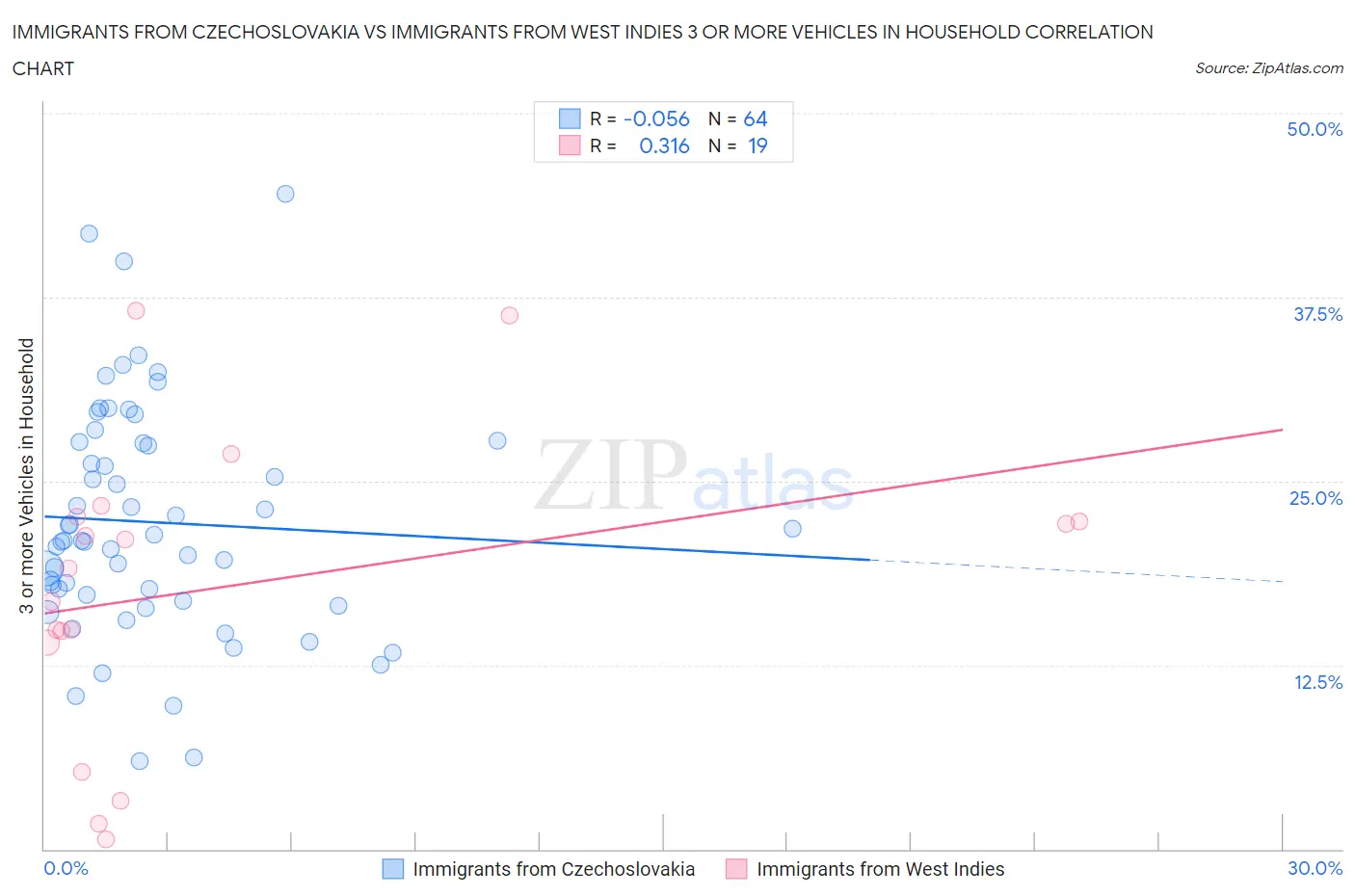 Immigrants from Czechoslovakia vs Immigrants from West Indies 3 or more Vehicles in Household