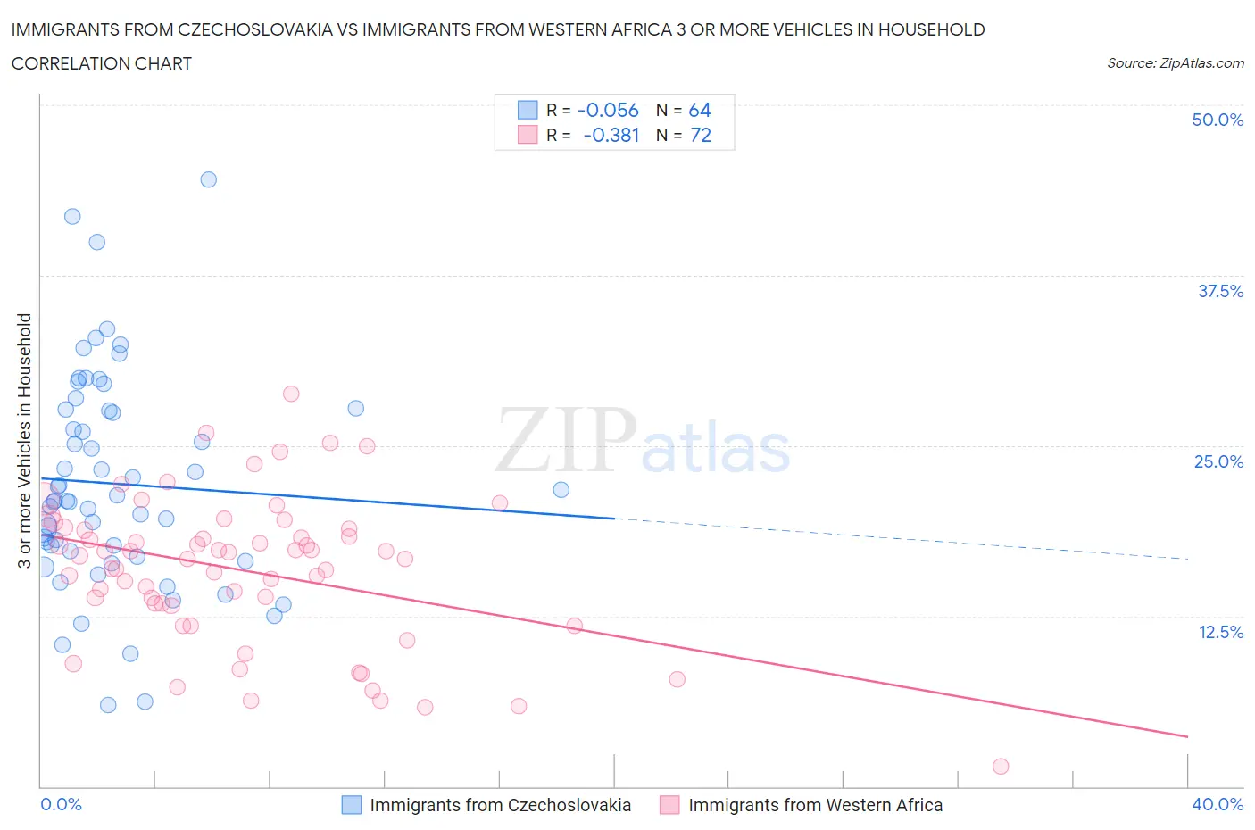 Immigrants from Czechoslovakia vs Immigrants from Western Africa 3 or more Vehicles in Household