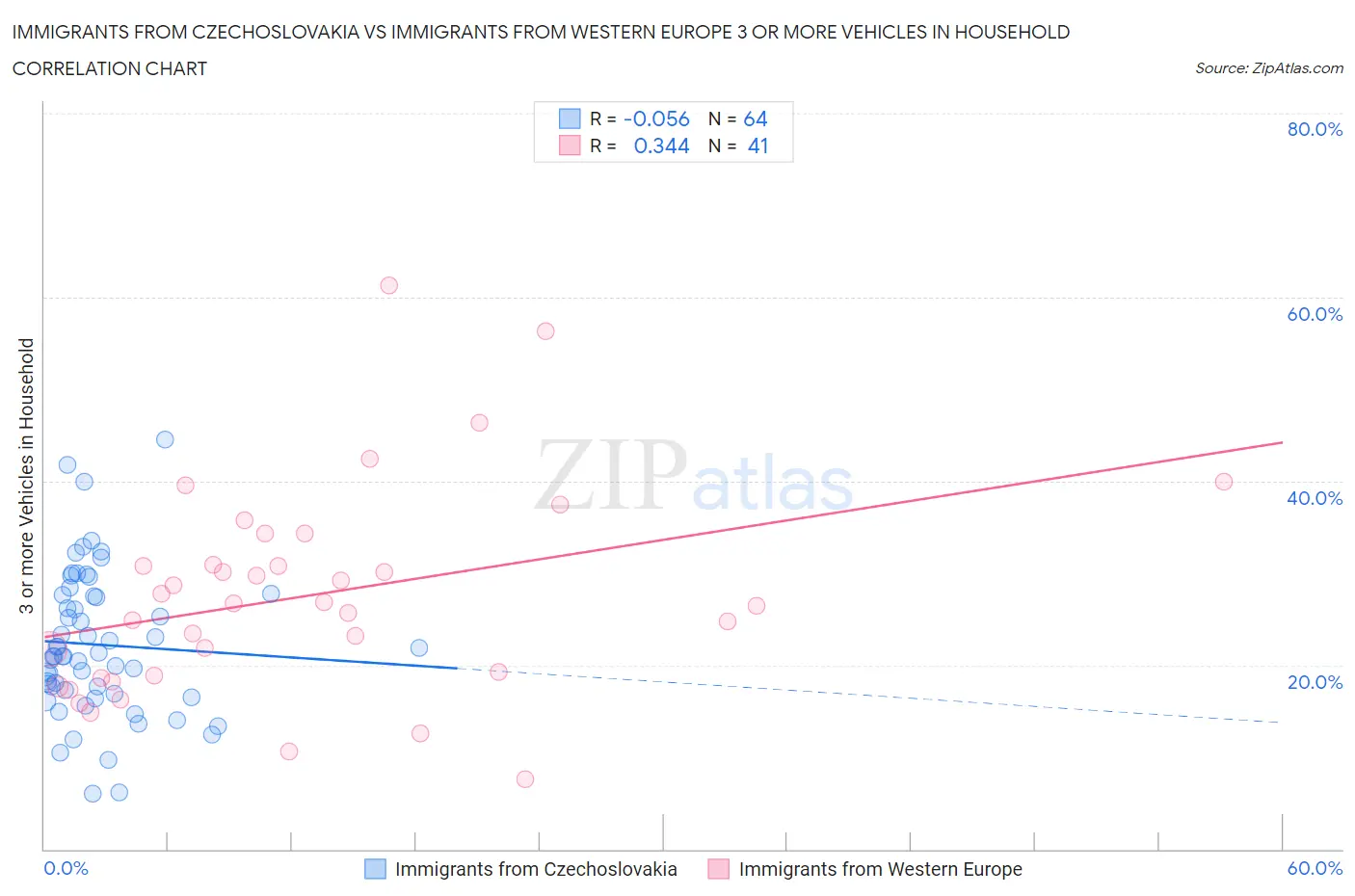 Immigrants from Czechoslovakia vs Immigrants from Western Europe 3 or more Vehicles in Household
