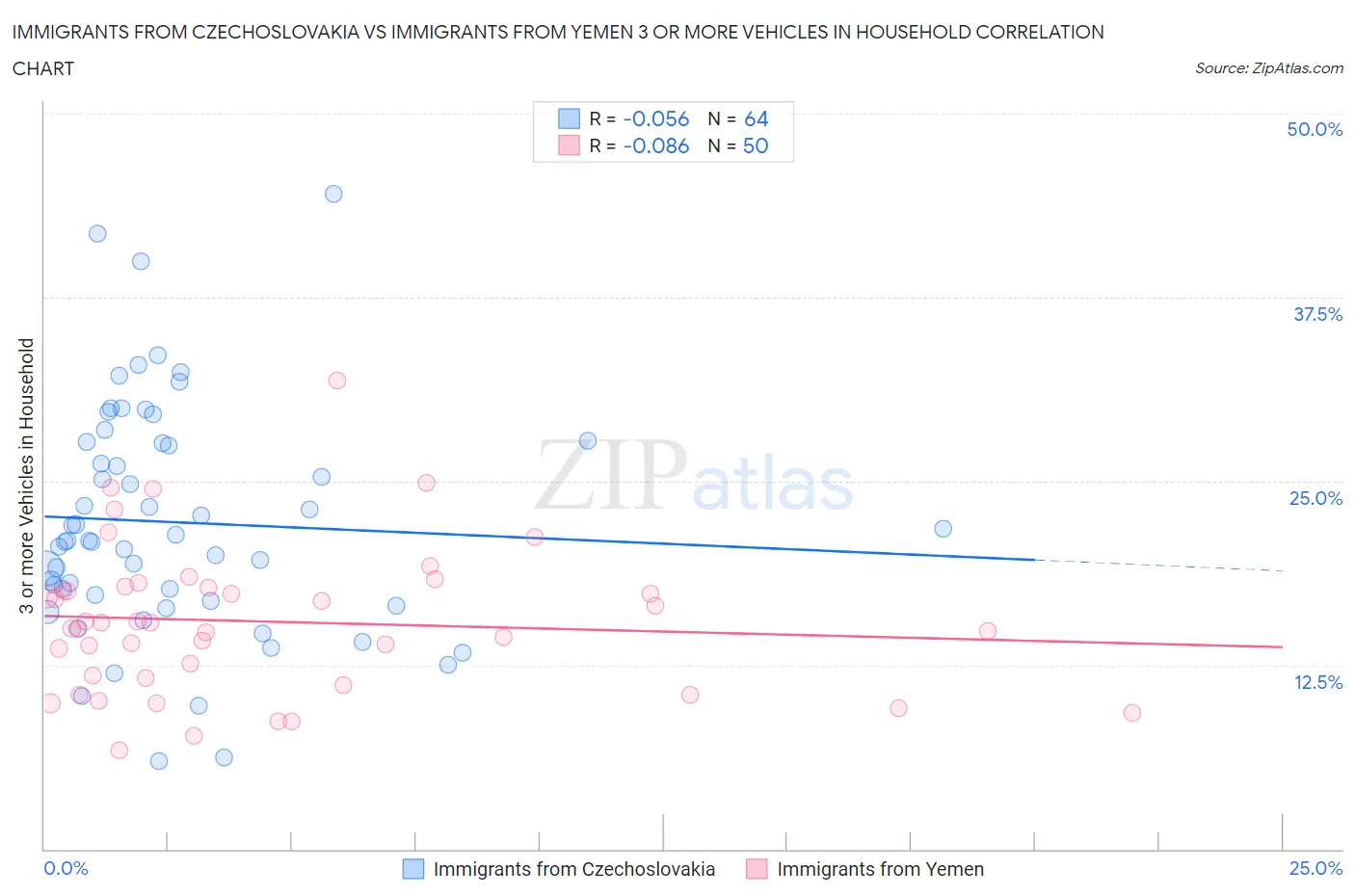 Immigrants from Czechoslovakia vs Immigrants from Yemen 3 or more Vehicles in Household