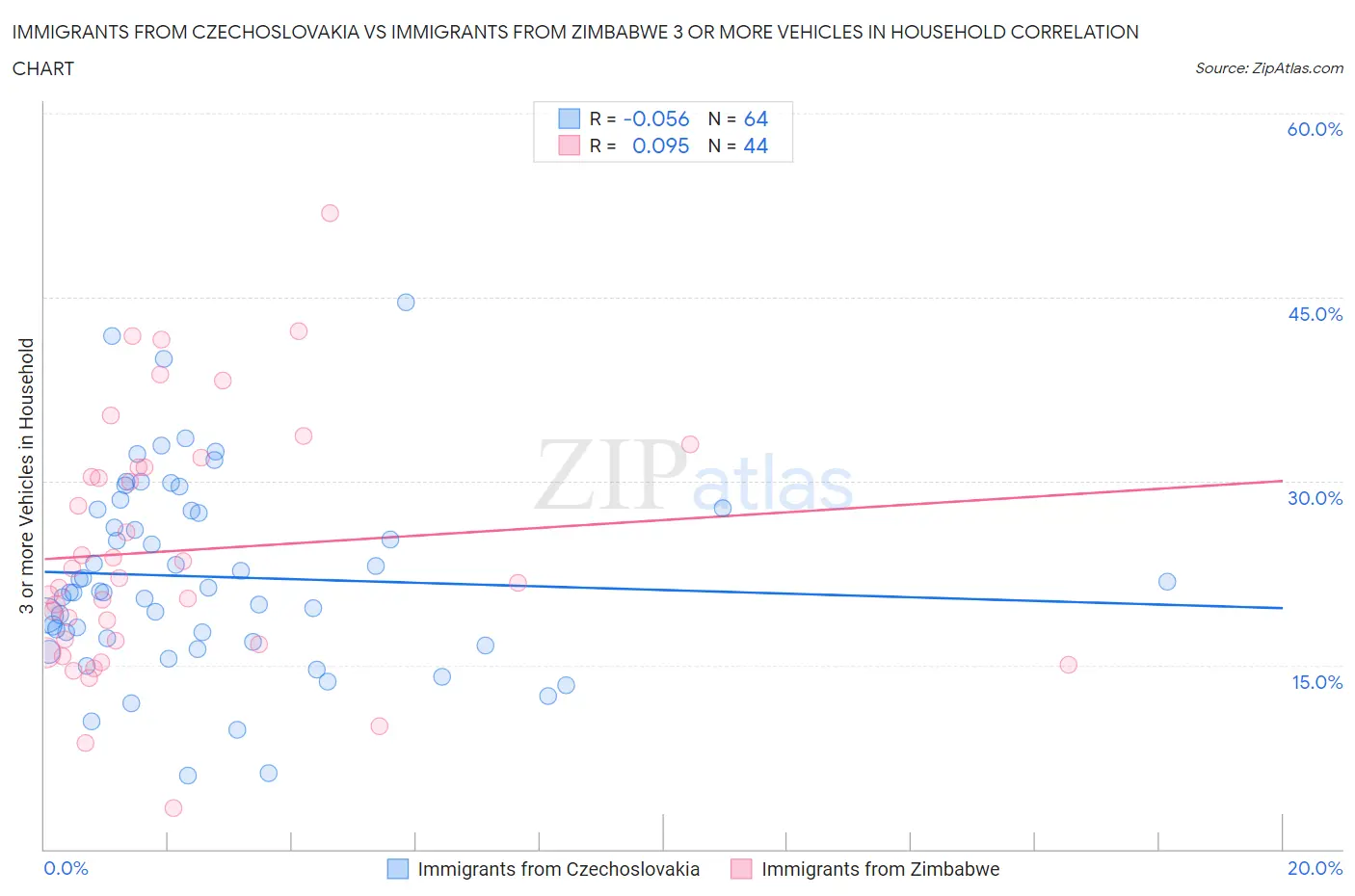 Immigrants from Czechoslovakia vs Immigrants from Zimbabwe 3 or more Vehicles in Household