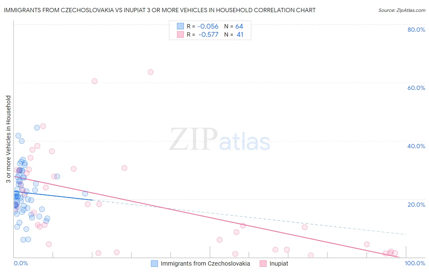 Immigrants from Czechoslovakia vs Inupiat 3 or more Vehicles in Household