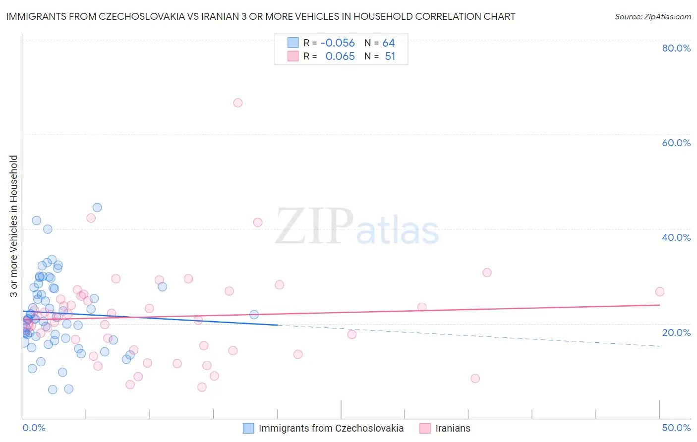Immigrants from Czechoslovakia vs Iranian 3 or more Vehicles in Household