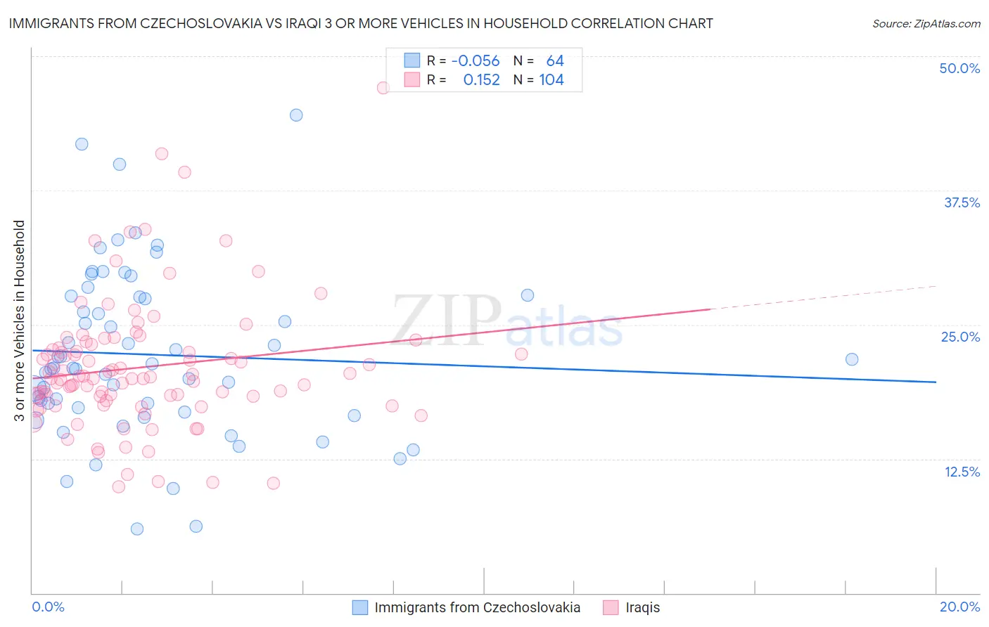 Immigrants from Czechoslovakia vs Iraqi 3 or more Vehicles in Household