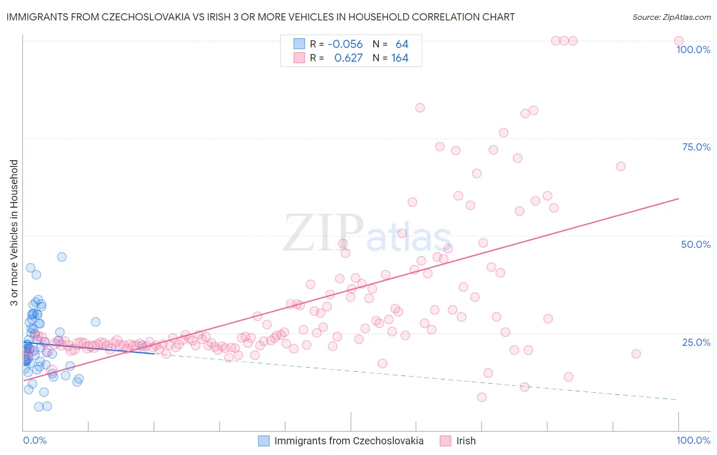 Immigrants from Czechoslovakia vs Irish 3 or more Vehicles in Household