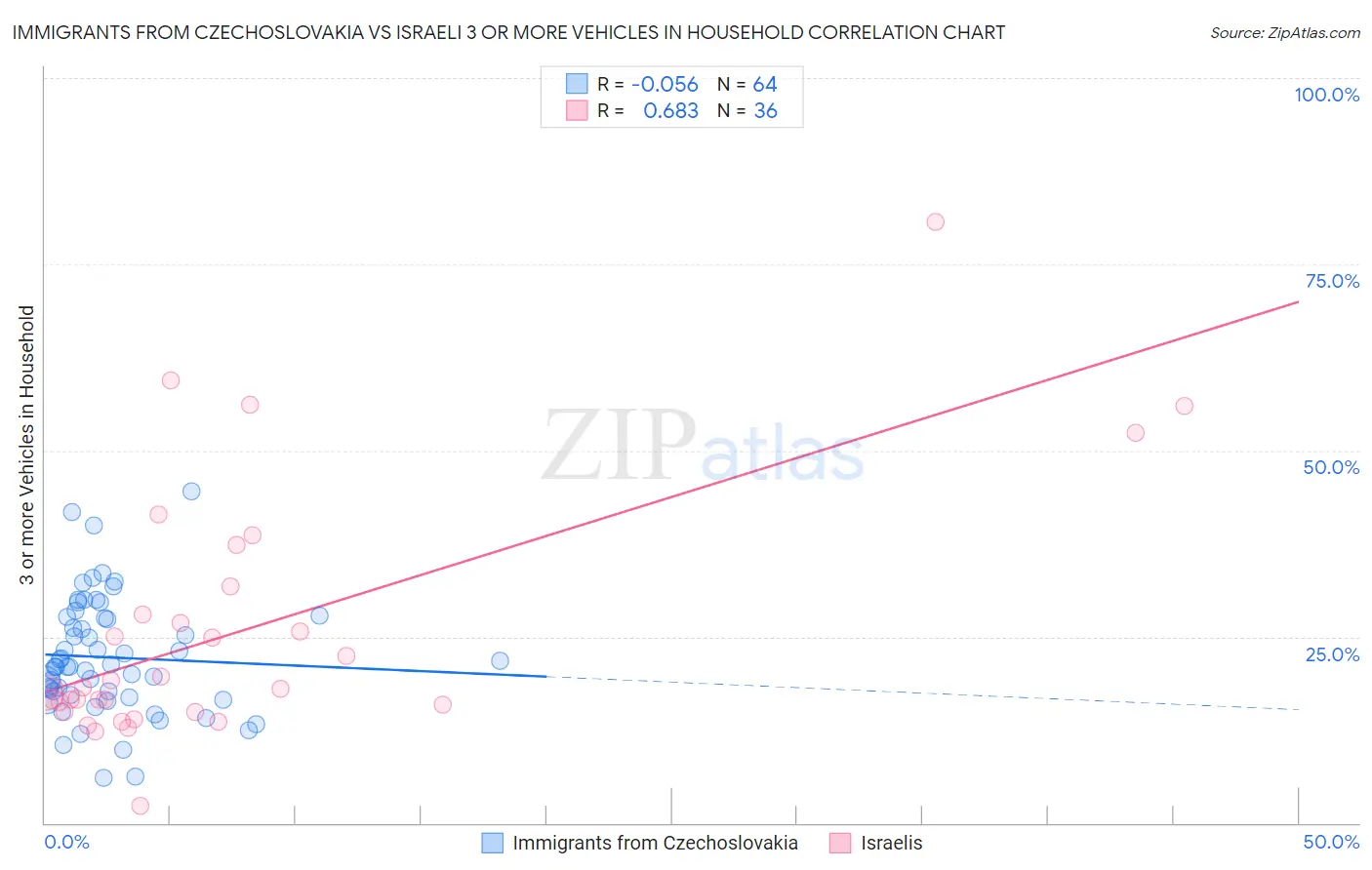 Immigrants from Czechoslovakia vs Israeli 3 or more Vehicles in Household