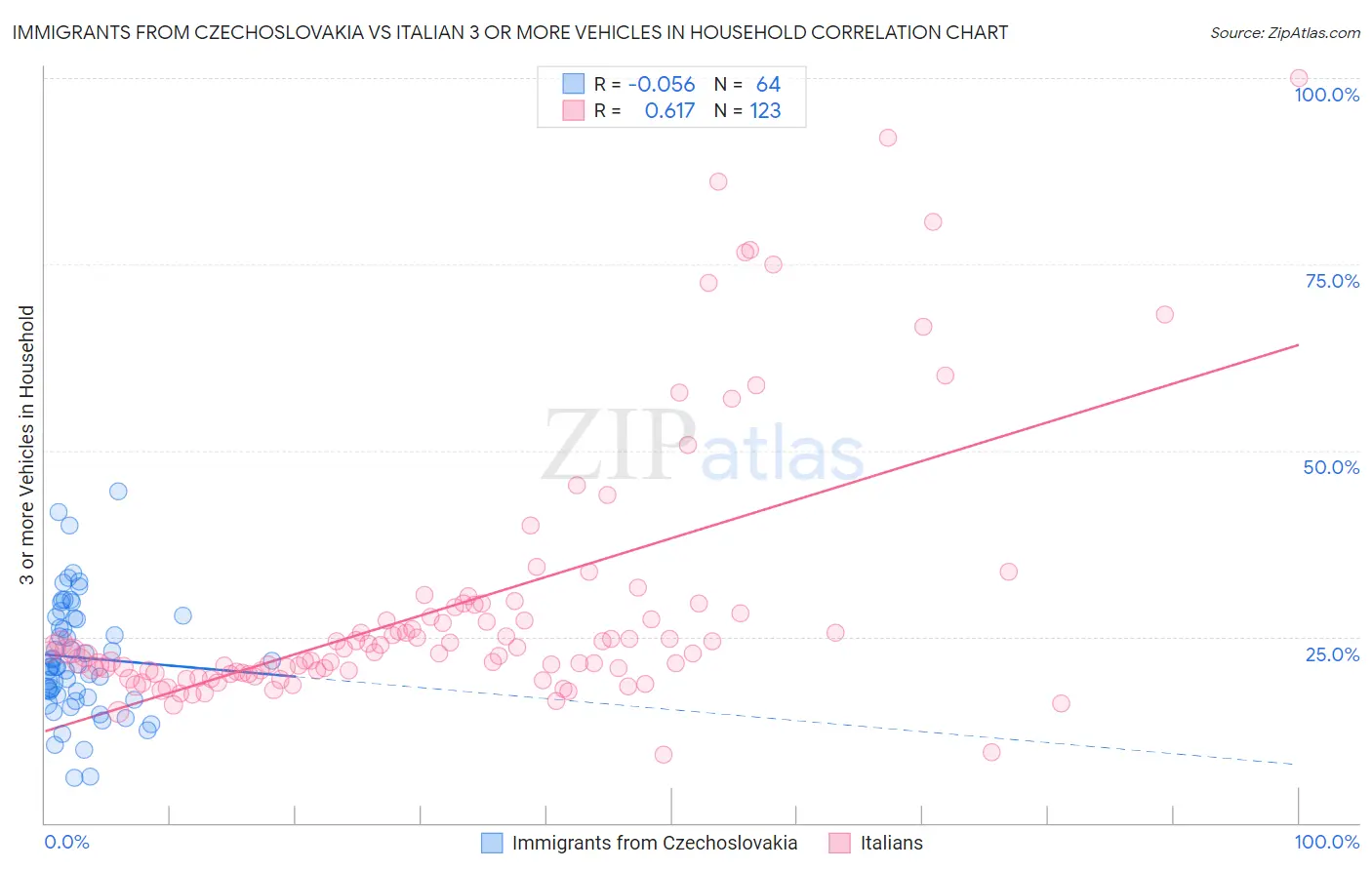 Immigrants from Czechoslovakia vs Italian 3 or more Vehicles in Household