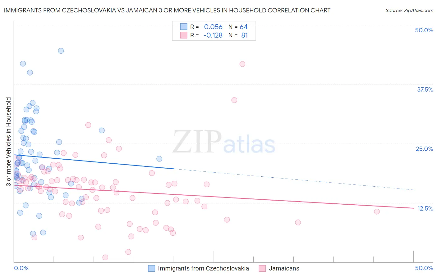 Immigrants from Czechoslovakia vs Jamaican 3 or more Vehicles in Household