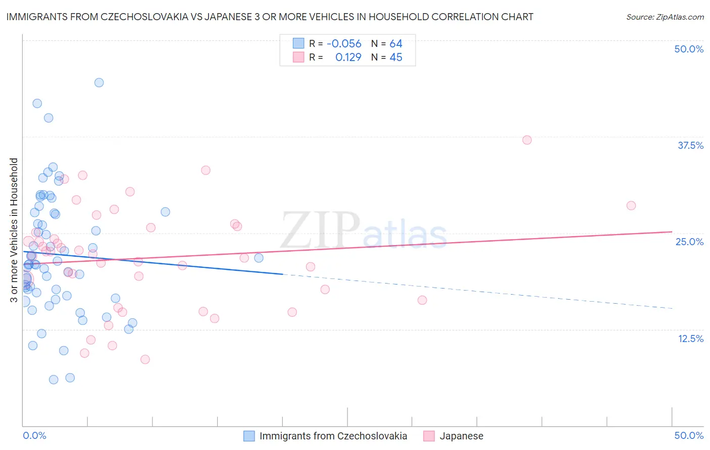 Immigrants from Czechoslovakia vs Japanese 3 or more Vehicles in Household
