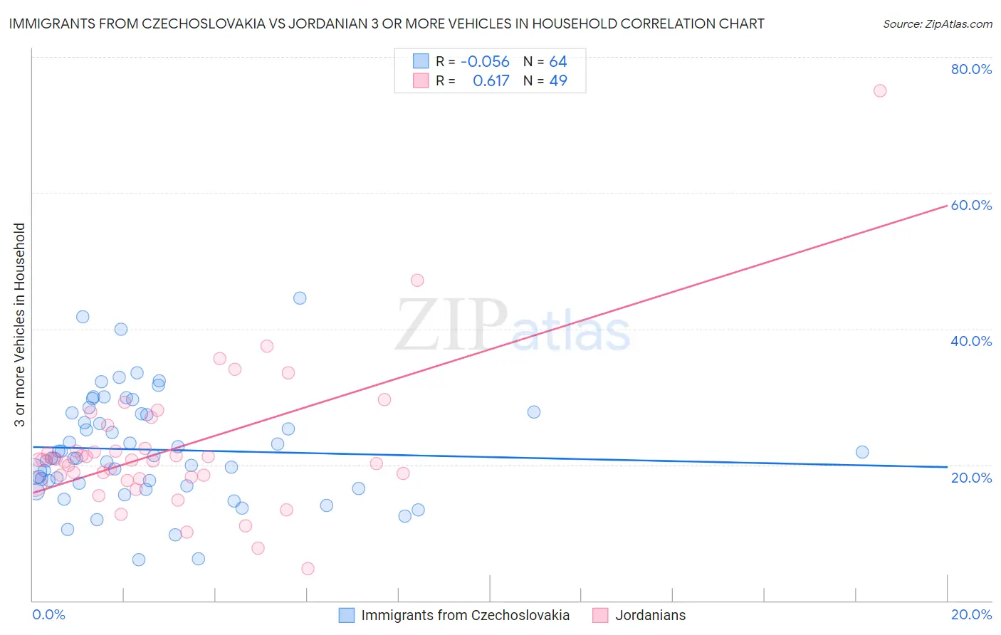 Immigrants from Czechoslovakia vs Jordanian 3 or more Vehicles in Household