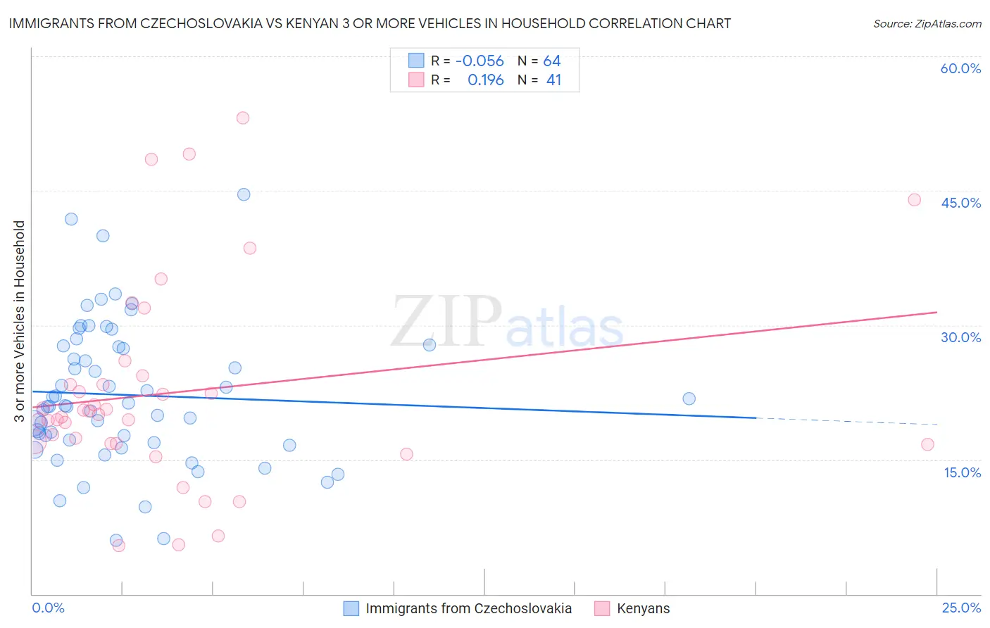 Immigrants from Czechoslovakia vs Kenyan 3 or more Vehicles in Household