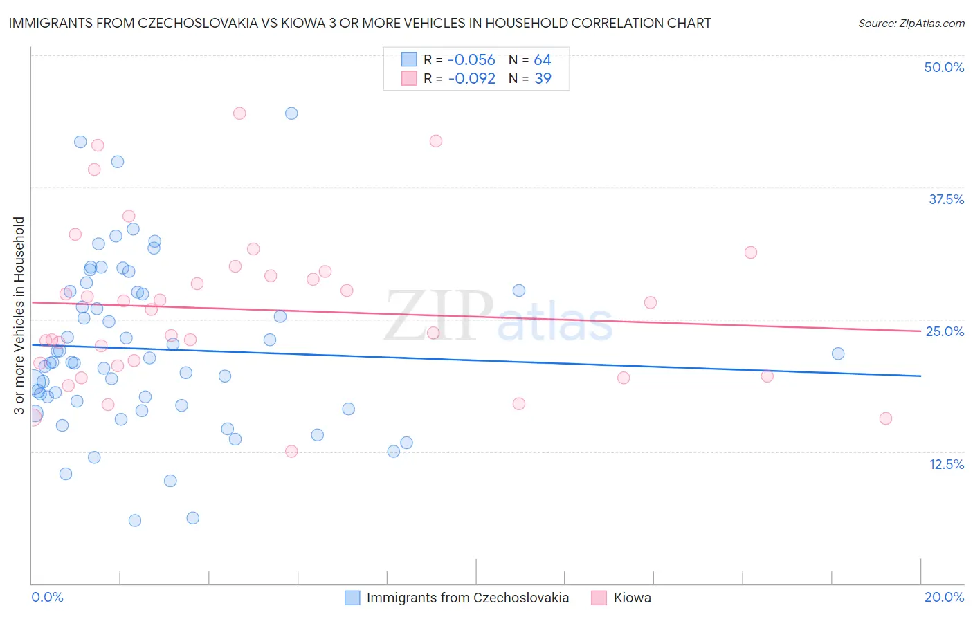 Immigrants from Czechoslovakia vs Kiowa 3 or more Vehicles in Household