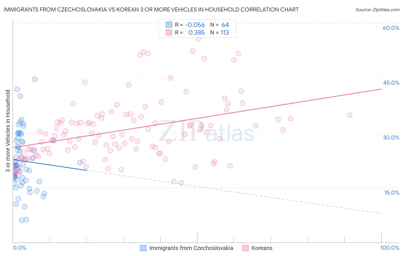 Immigrants from Czechoslovakia vs Korean 3 or more Vehicles in Household