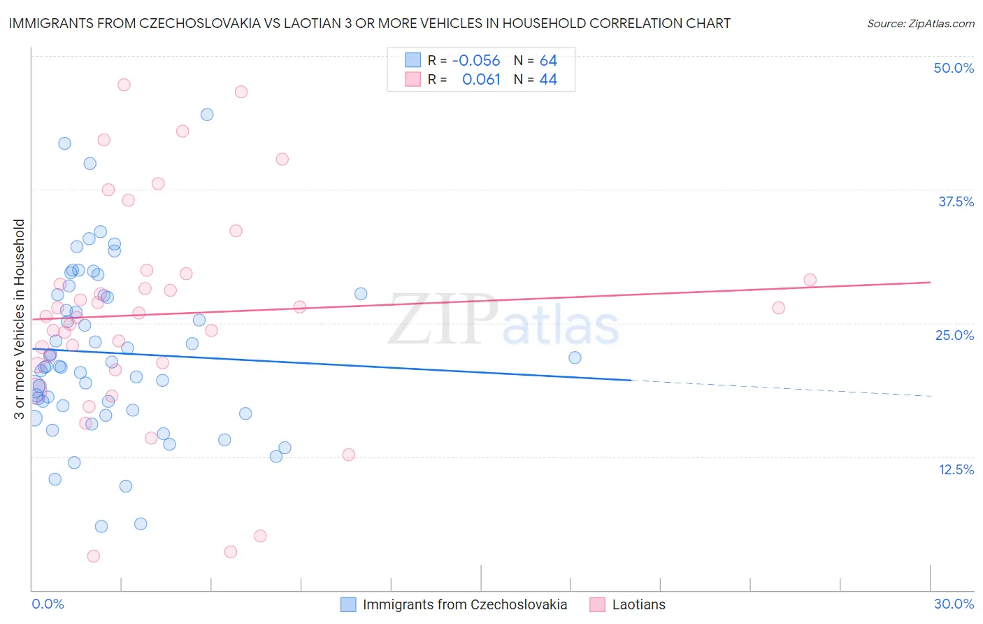 Immigrants from Czechoslovakia vs Laotian 3 or more Vehicles in Household