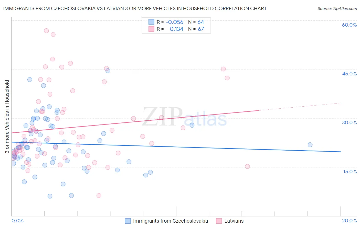 Immigrants from Czechoslovakia vs Latvian 3 or more Vehicles in Household