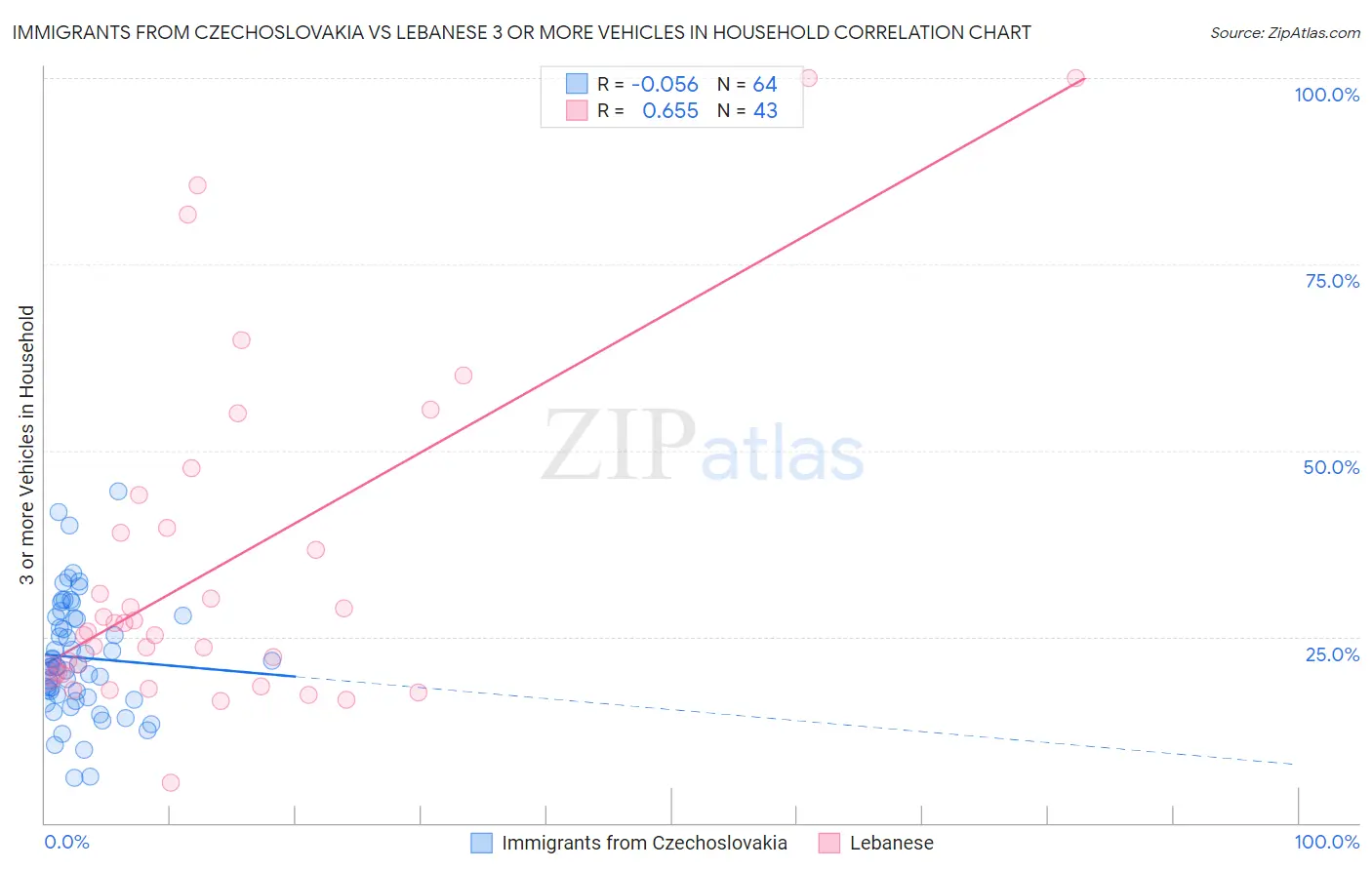 Immigrants from Czechoslovakia vs Lebanese 3 or more Vehicles in Household