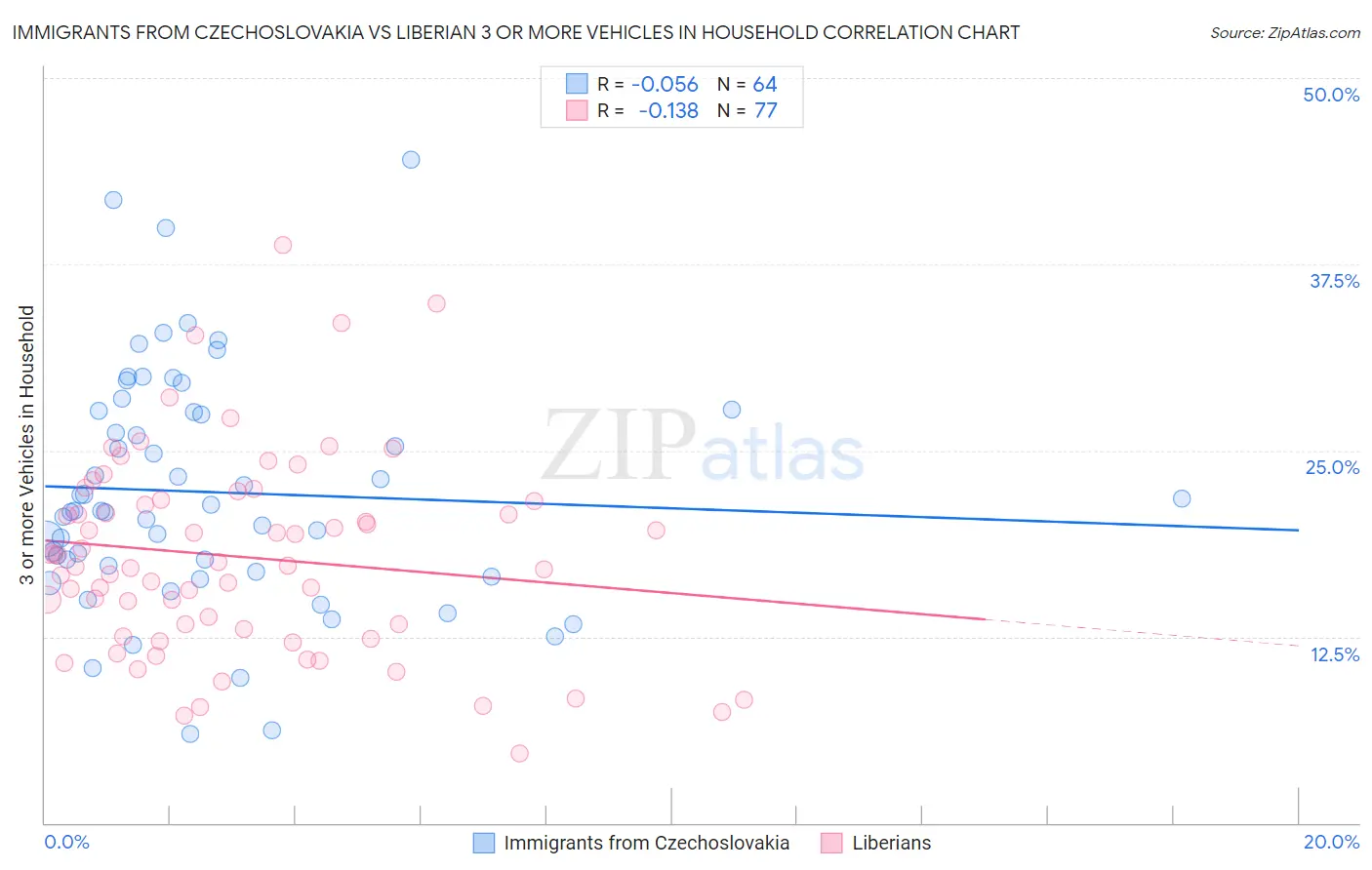 Immigrants from Czechoslovakia vs Liberian 3 or more Vehicles in Household