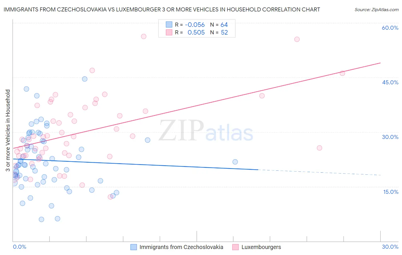 Immigrants from Czechoslovakia vs Luxembourger 3 or more Vehicles in Household