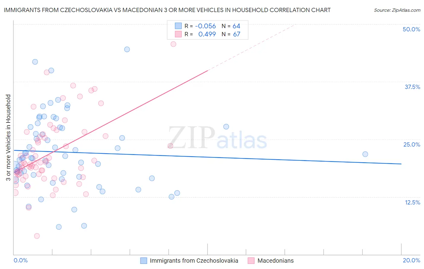 Immigrants from Czechoslovakia vs Macedonian 3 or more Vehicles in Household