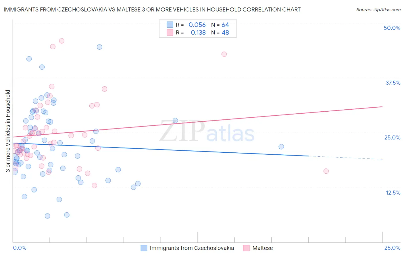Immigrants from Czechoslovakia vs Maltese 3 or more Vehicles in Household