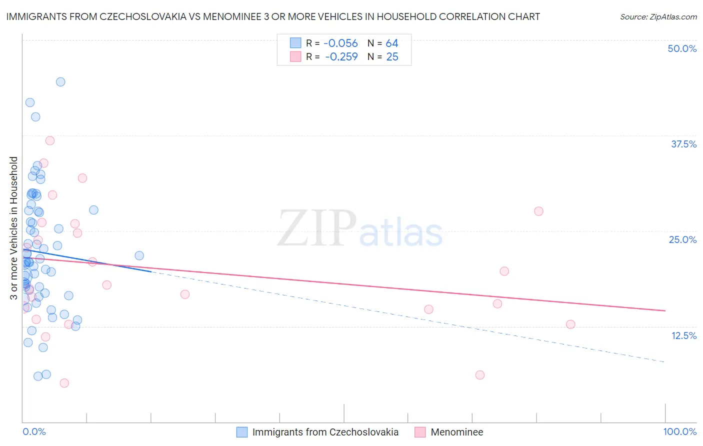 Immigrants from Czechoslovakia vs Menominee 3 or more Vehicles in Household