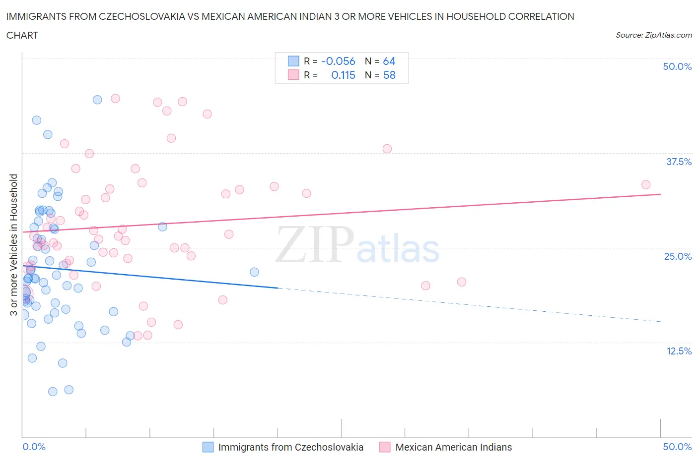Immigrants from Czechoslovakia vs Mexican American Indian 3 or more Vehicles in Household