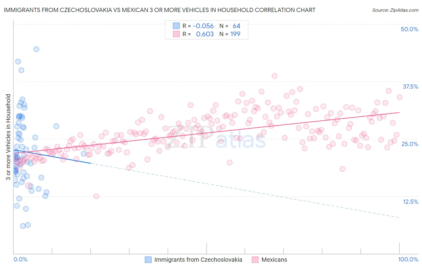 Immigrants from Czechoslovakia vs Mexican 3 or more Vehicles in Household