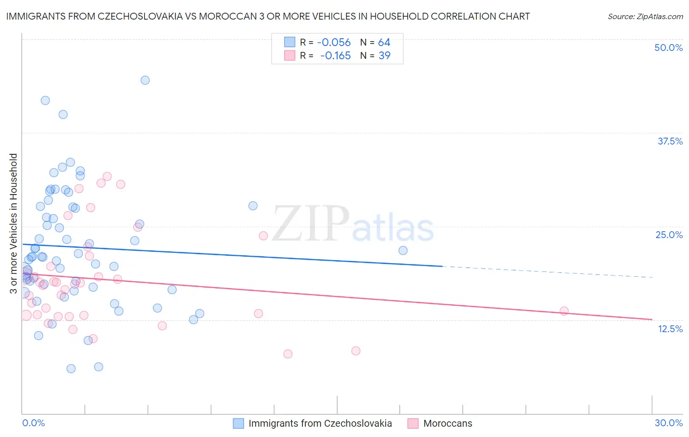 Immigrants from Czechoslovakia vs Moroccan 3 or more Vehicles in Household
