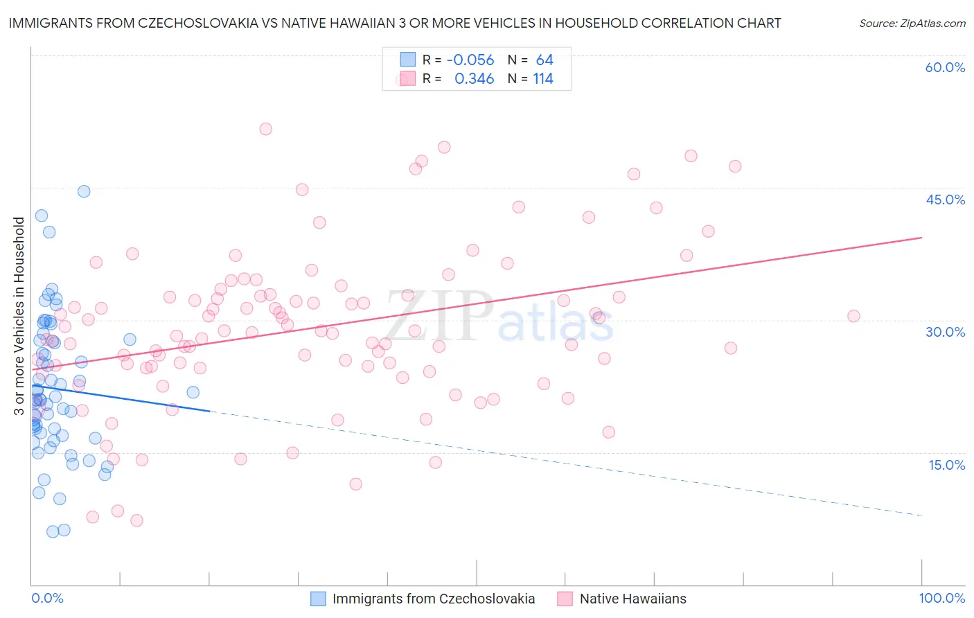 Immigrants from Czechoslovakia vs Native Hawaiian 3 or more Vehicles in Household