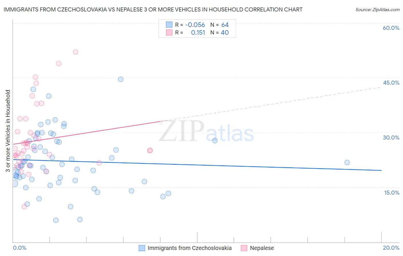 Immigrants from Czechoslovakia vs Nepalese 3 or more Vehicles in Household