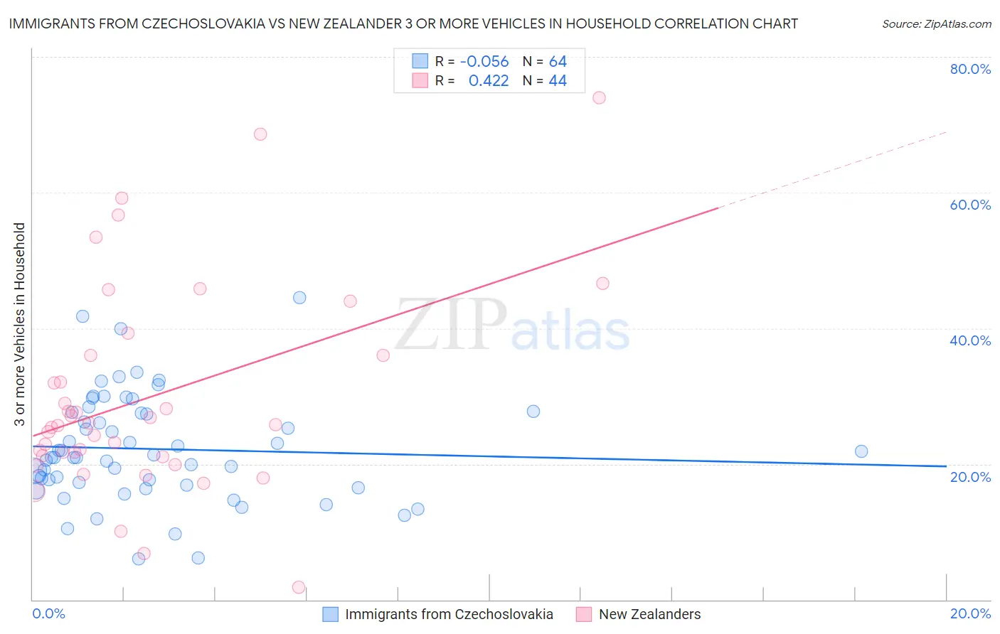 Immigrants from Czechoslovakia vs New Zealander 3 or more Vehicles in Household