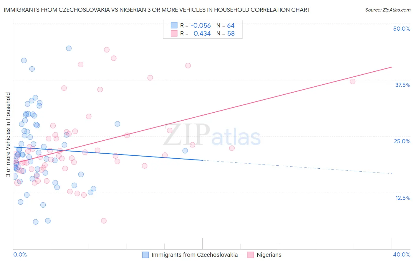 Immigrants from Czechoslovakia vs Nigerian 3 or more Vehicles in Household