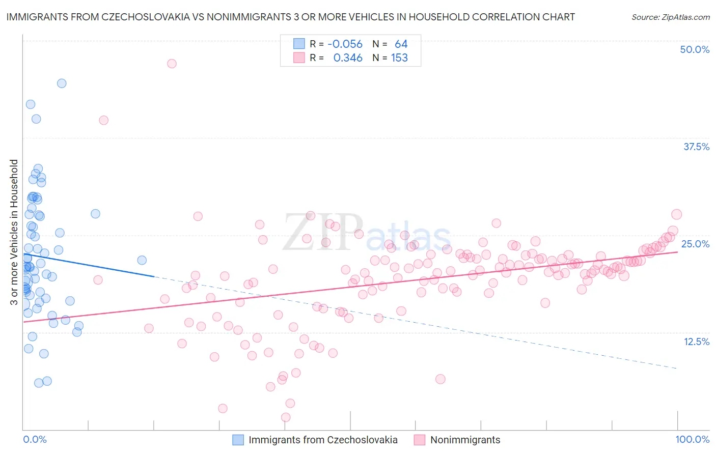 Immigrants from Czechoslovakia vs Nonimmigrants 3 or more Vehicles in Household