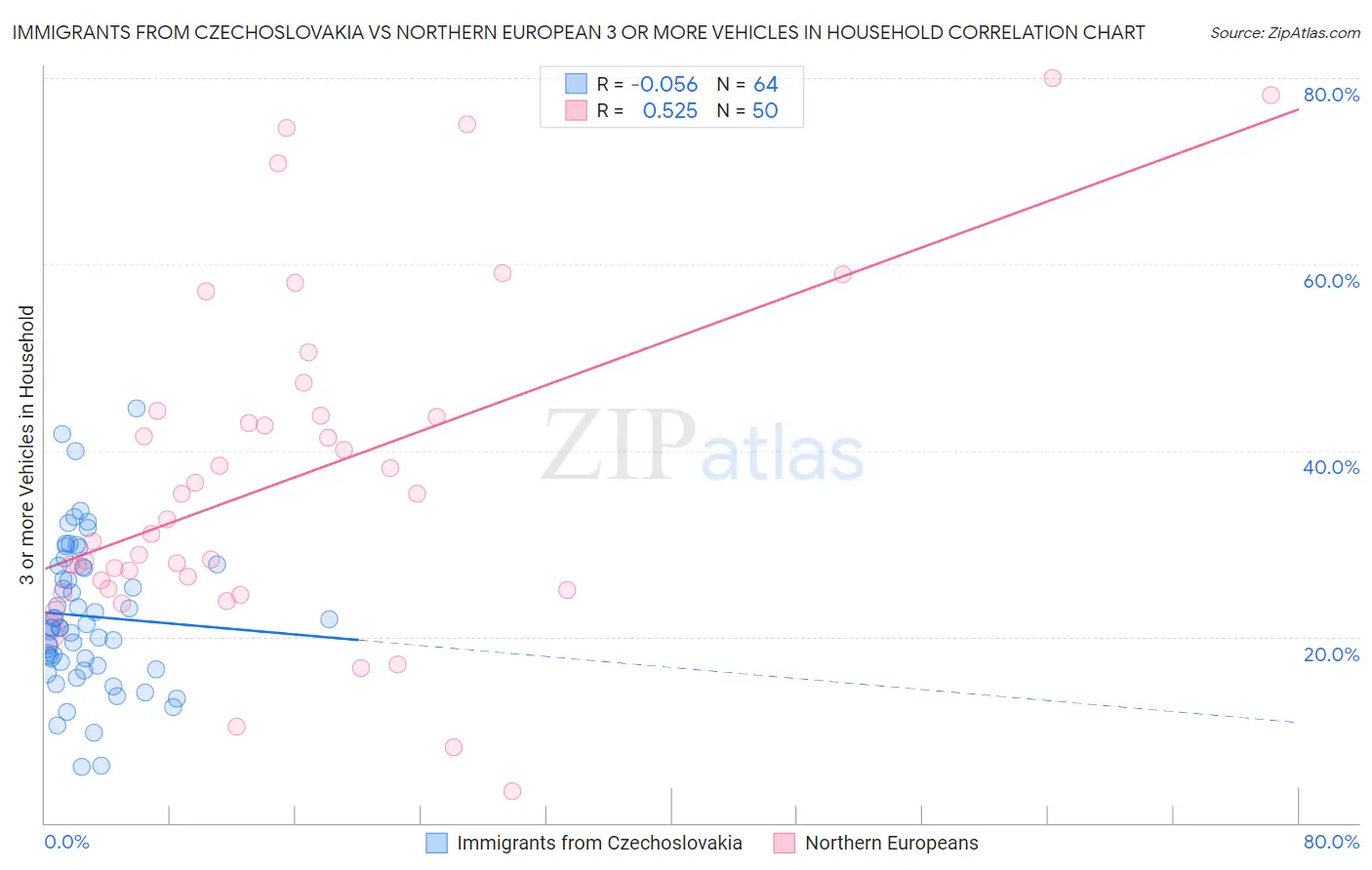 Immigrants from Czechoslovakia vs Northern European 3 or more Vehicles in Household