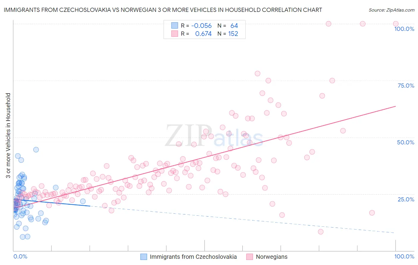 Immigrants from Czechoslovakia vs Norwegian 3 or more Vehicles in Household