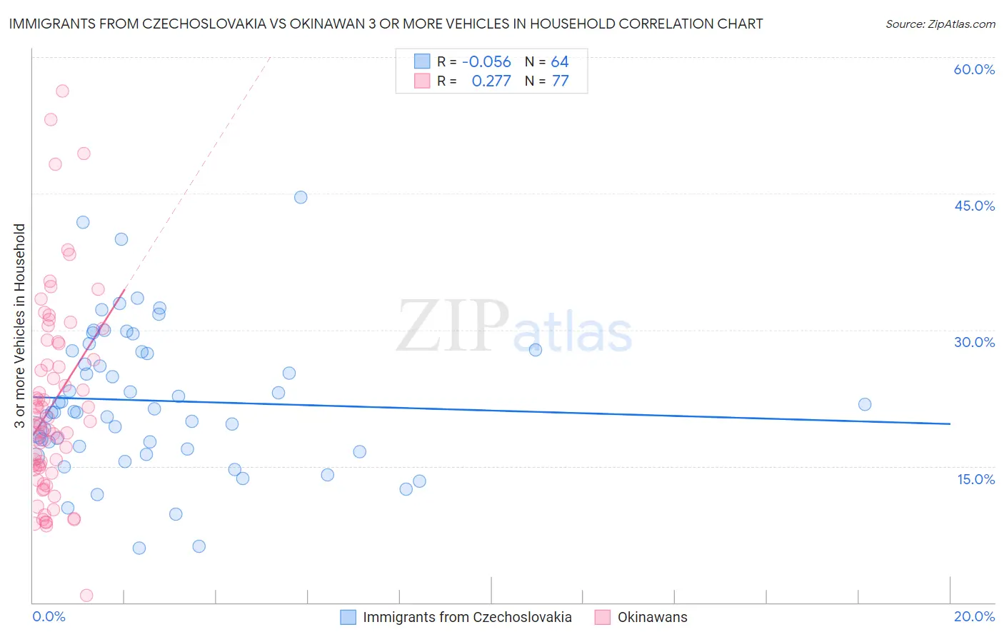 Immigrants from Czechoslovakia vs Okinawan 3 or more Vehicles in Household