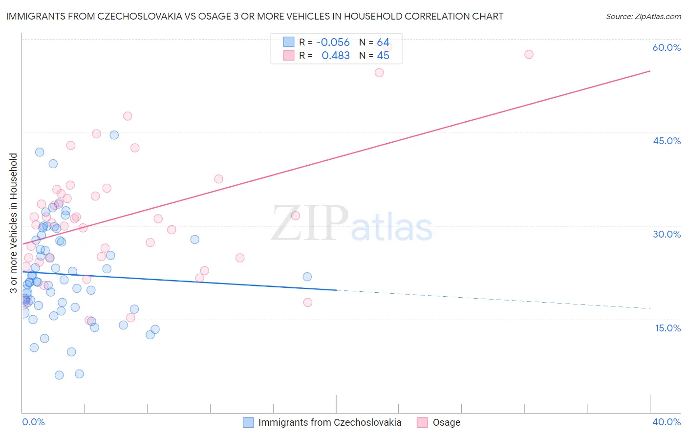 Immigrants from Czechoslovakia vs Osage 3 or more Vehicles in Household