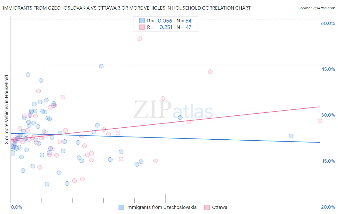 Immigrants from Czechoslovakia vs Ottawa 3 or more Vehicles in Household