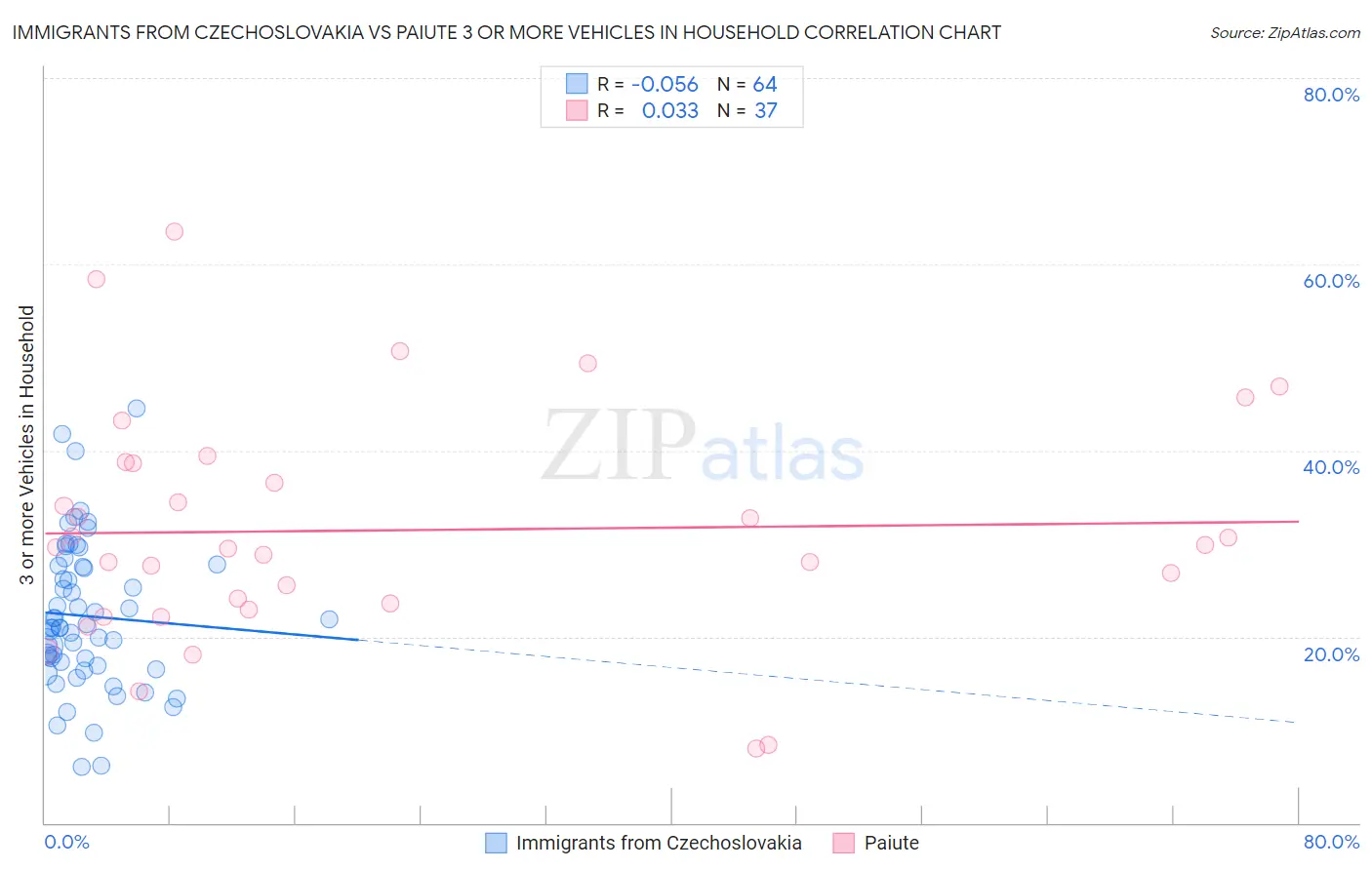 Immigrants from Czechoslovakia vs Paiute 3 or more Vehicles in Household