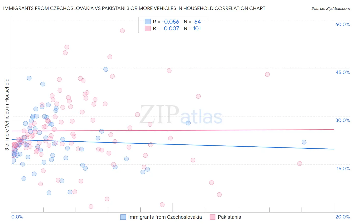 Immigrants from Czechoslovakia vs Pakistani 3 or more Vehicles in Household